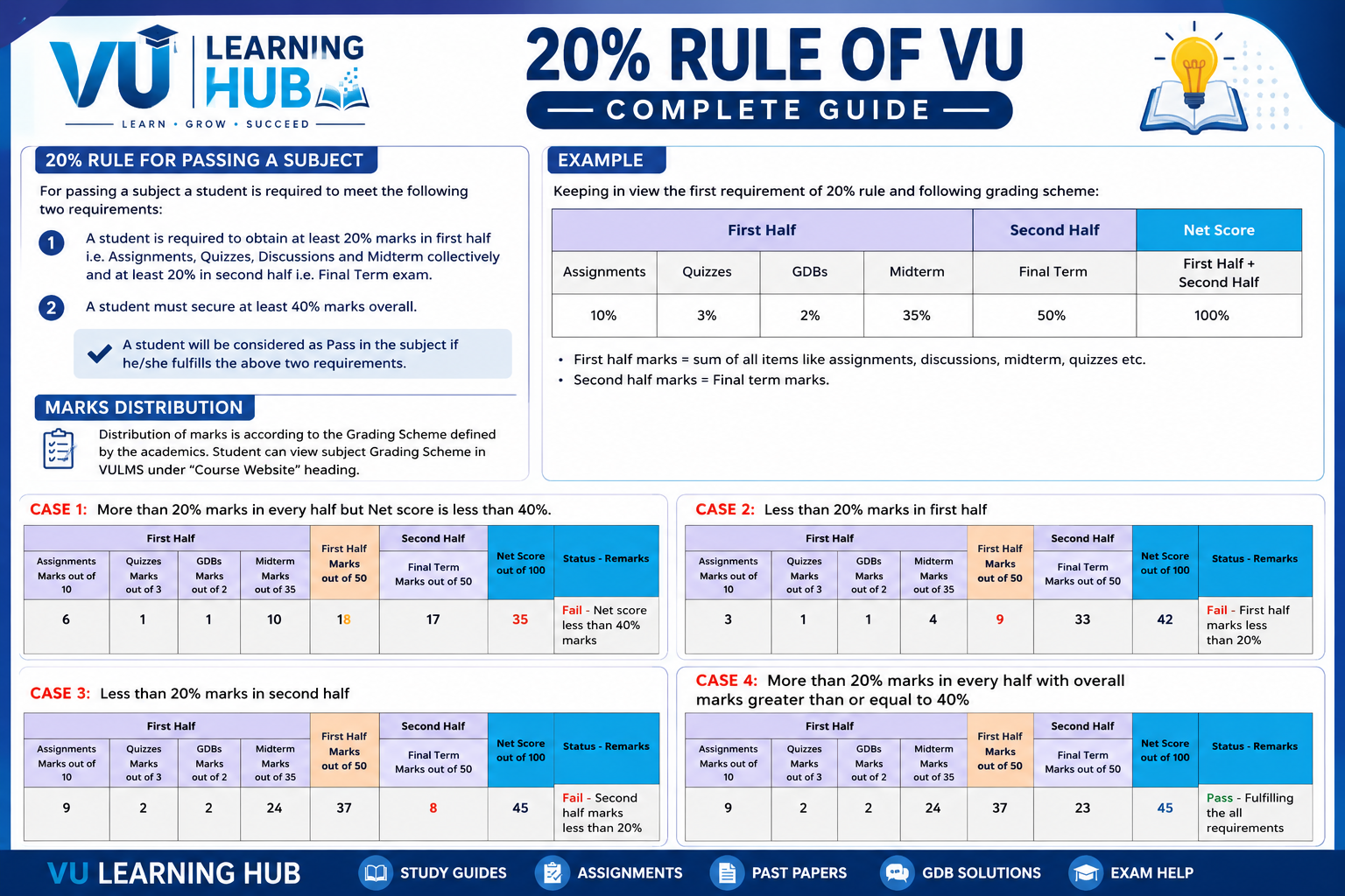 VU 20% Rule Explained: How Virtual University Decides Who Passes a Subject